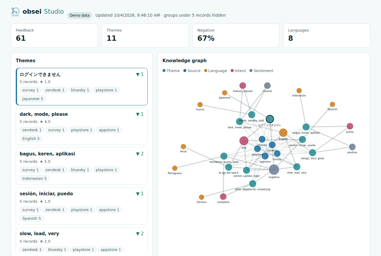 obsei Studio showing themes, a knowledge graph of sources, languages and intents, and feedback in eight languages